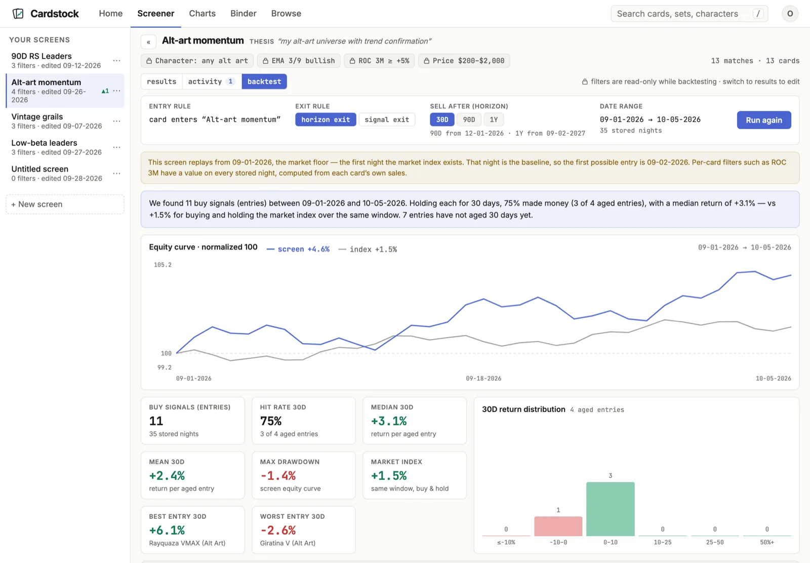 CardStock screener backtest prototype: saved screens on the left; entry and exit rules; a plain-language summary that 11 buy signals were found, 75% of the 4 aged entries made money, and 7 entries have not aged 30 days yet; an equity curve against the market index; and result tiles with a return distribution.